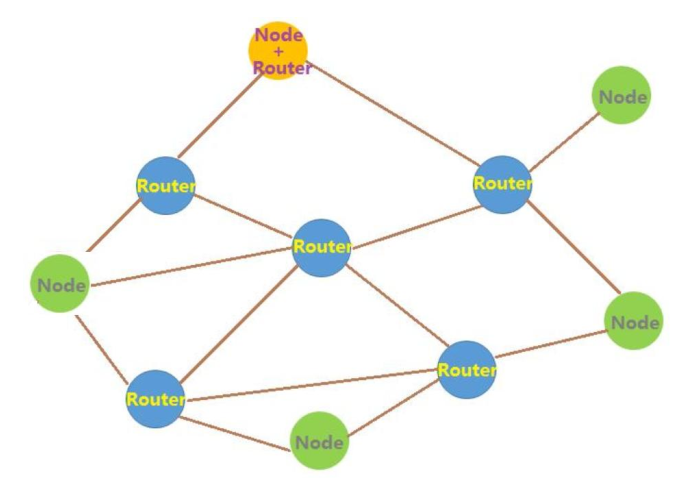 A diagram of a UWB Mesh network showing how Nodes and Routers interconnect A diagram of a UWB Mesh network showing how Nodes and Routers interconnect