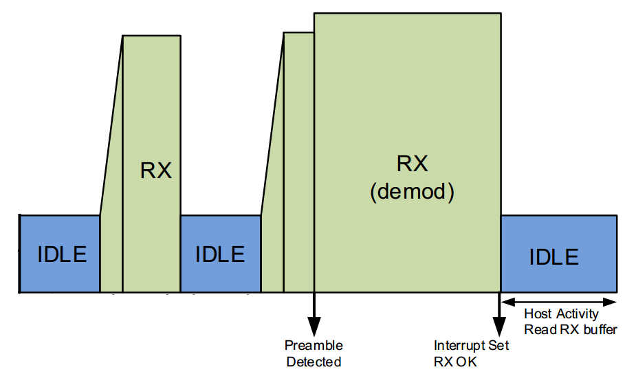 Timing diagram for the UWB650 module's SNIFF mode, showing alternating IDLE and RX states Timing diagram for the UWB650 module's SNIFF mode, showing alternating IDLE and RX states