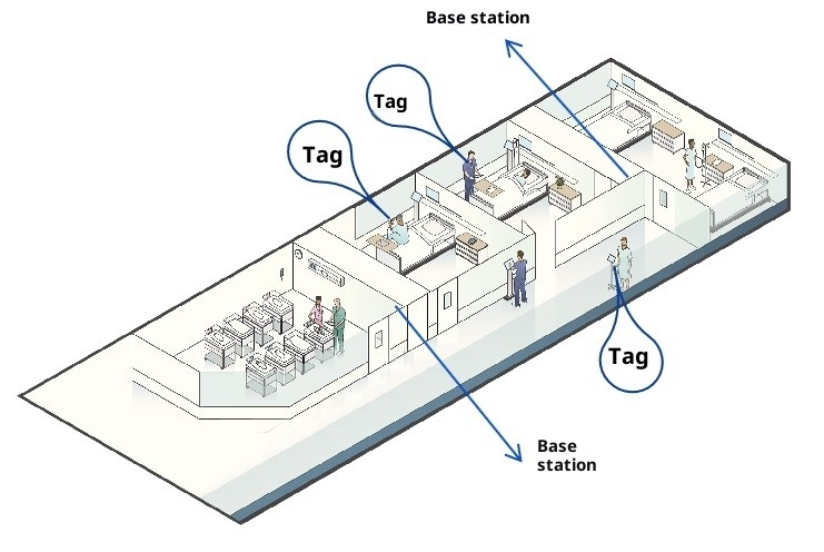 Diagram showing UWB tags and base stations used for asset and patient tracking in a hospital ward. Diagram showing UWB tags and base stations used for asset and patient tracking in a hospital ward.